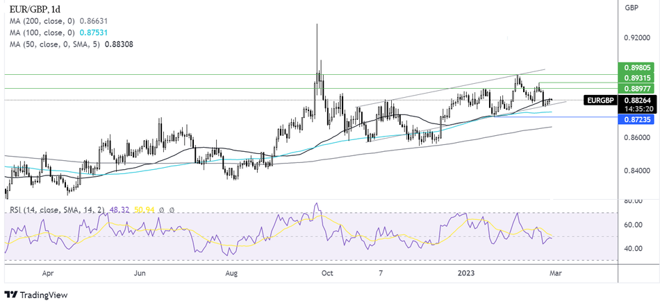 График - Прогноз курса EUR/GBP