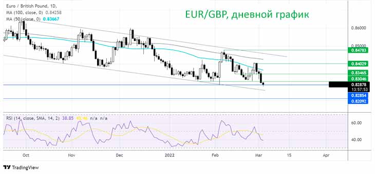 Пара EUR/GBP падает в преддверии индексов деловой активности