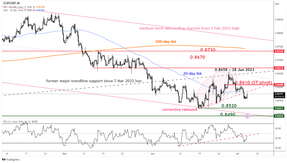 Краткосрочные и среднесрочные тренды пары EUR/GBP
