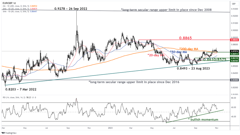 График Среднесрочный тренд EUR/GBP по состоянию на 2 ноября 2023 г.