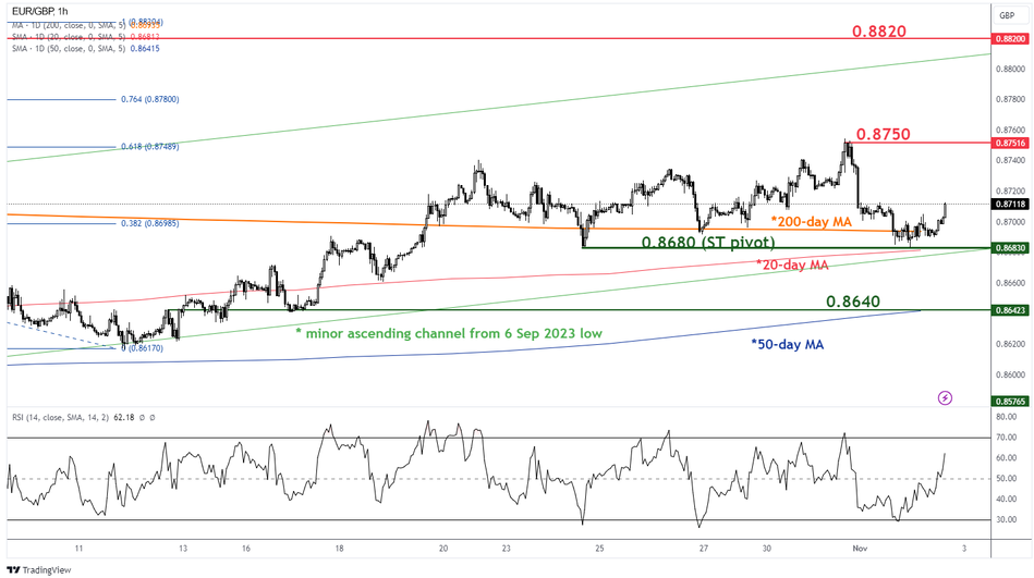 График Краткосрочный тренд EUR/GBP по состоянию на 2 ноября 2023 г.