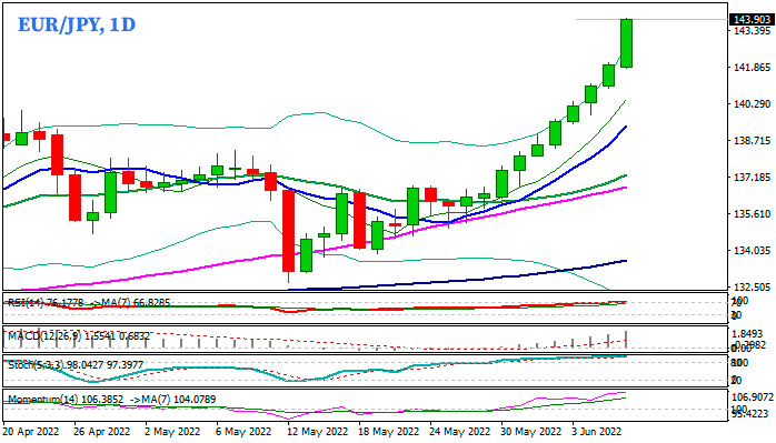 Пара EURJPY ускорилась до самого высокого уровня за последние семь лет