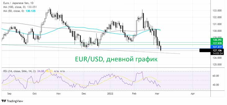Пара EUR/JPY упала до минимумов 2022 года