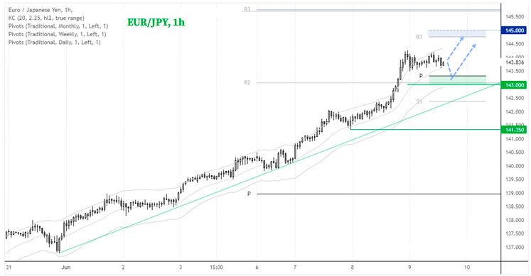 Часовой график EUR/JPY