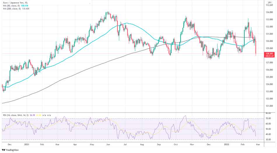 Куда дальше пойдет пара EUR/JPY?
