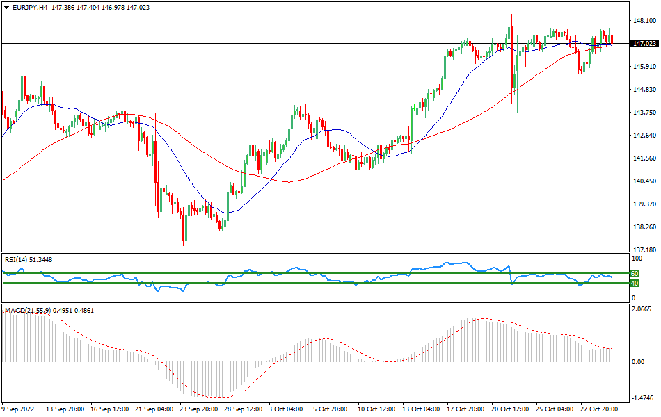 EUR/JPY - Forex Technical Analysis of the EURJPY on October 31
