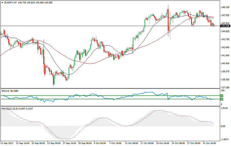 EUR/JPY - Forex Technical Analysis for the EURJPY currency pair on November 2