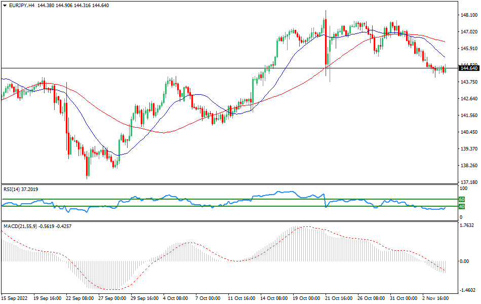 EUR/JPY - Forex Technical analysis for the currency pair EURJPY on November 4