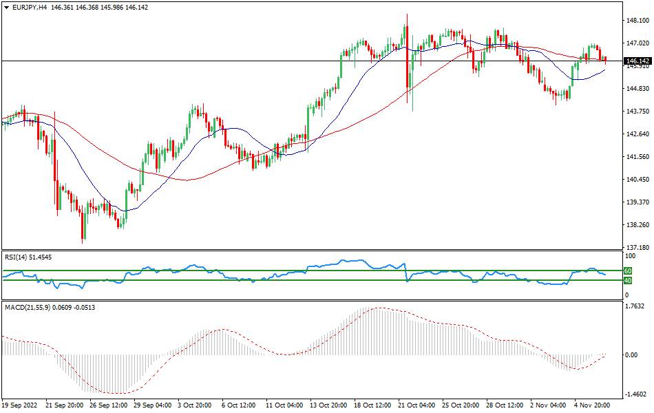 EUR/JPY - Forex Technical Analysis for the EURJPY on November 8