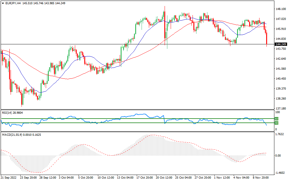 EUR/JPY - Forex Technical Analysis for the EURJPY on November 10