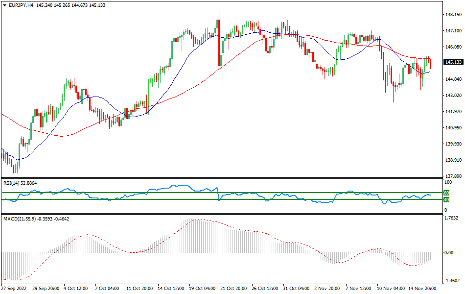 Technical analysis for the EUR/JPY currency pair