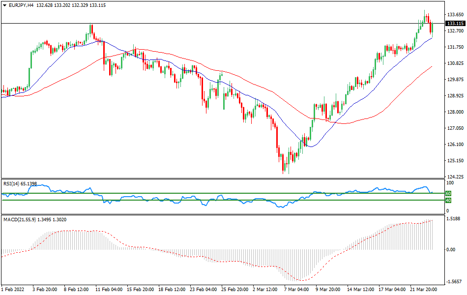EUR/JPY - Technical analysis of the EUR/JPY currency pair on March 23