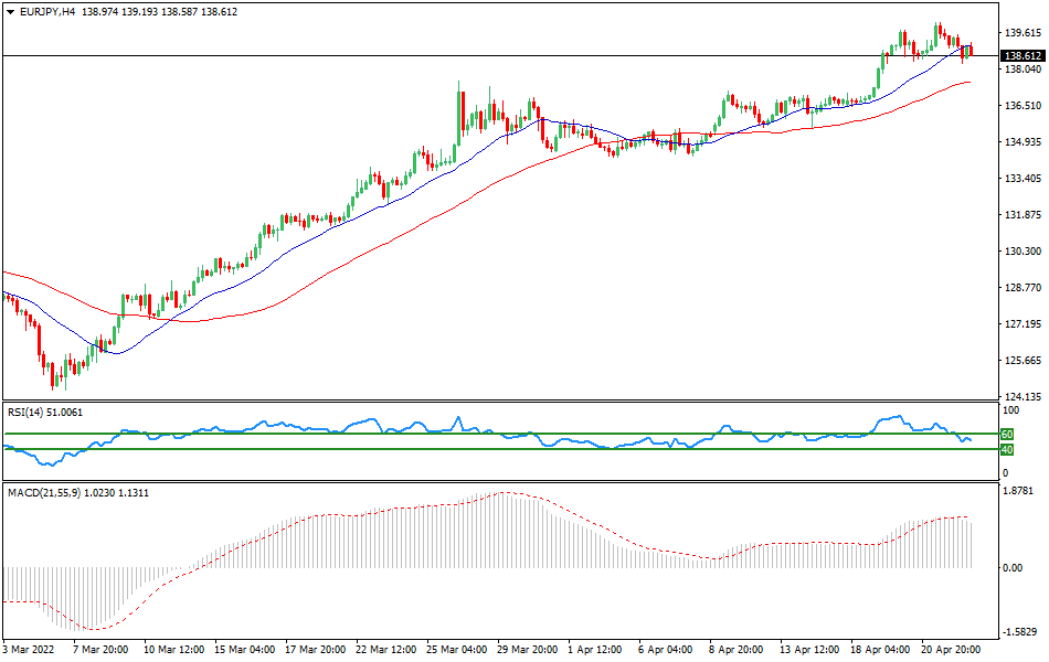 EUR/JPY - Technical analysis of the EUR/JPY currency pair on April 22