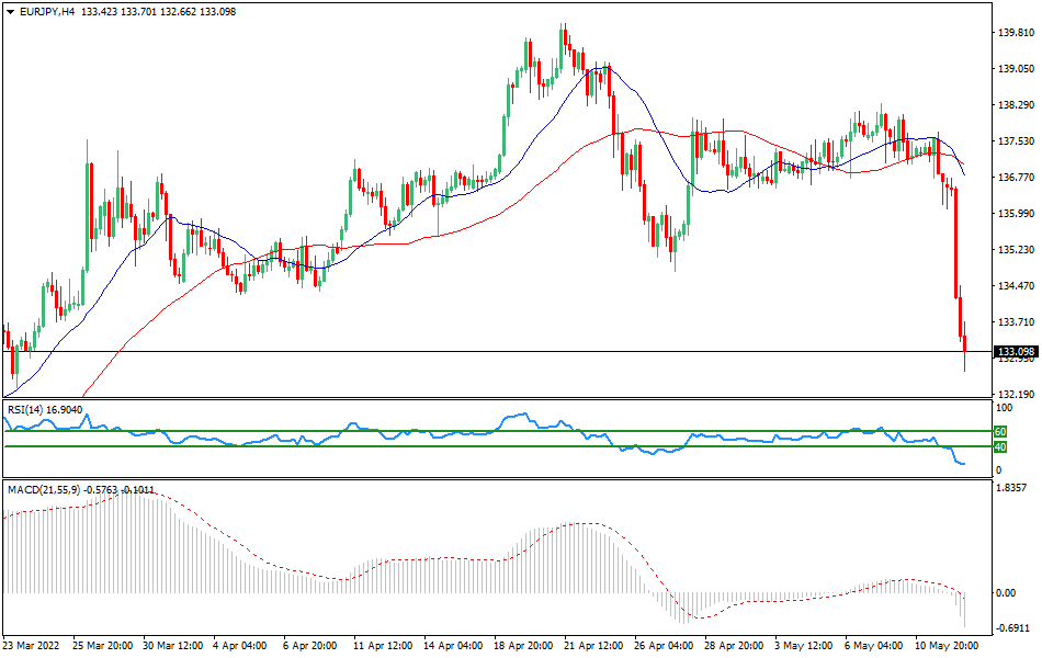 EURJPY - Technical analysis of the EUR/JPY currency pair on May 12