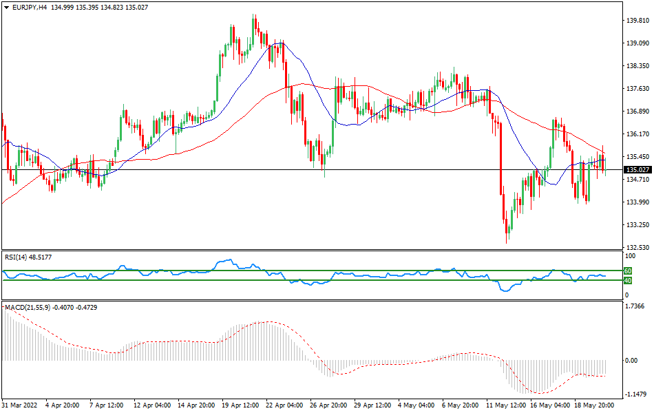 EURJPY - Technical analysis of the EUR/JPY currency pair on May 20