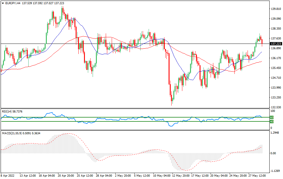 Chart EURJPY - Technical analysis of the EUR/JPY currency pair as of May 31