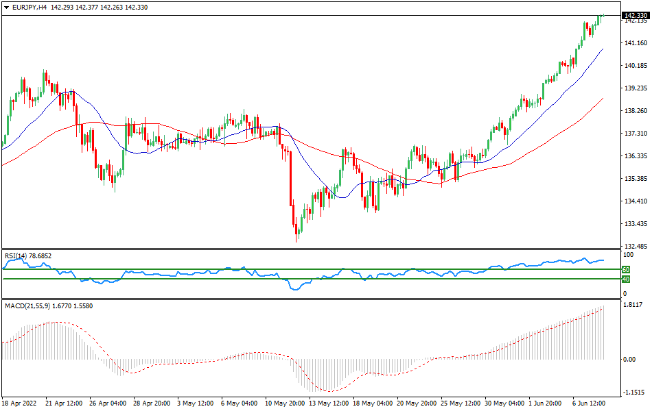 EURJPY - Technical analysis of the EUR/JPY currency pair on June 8