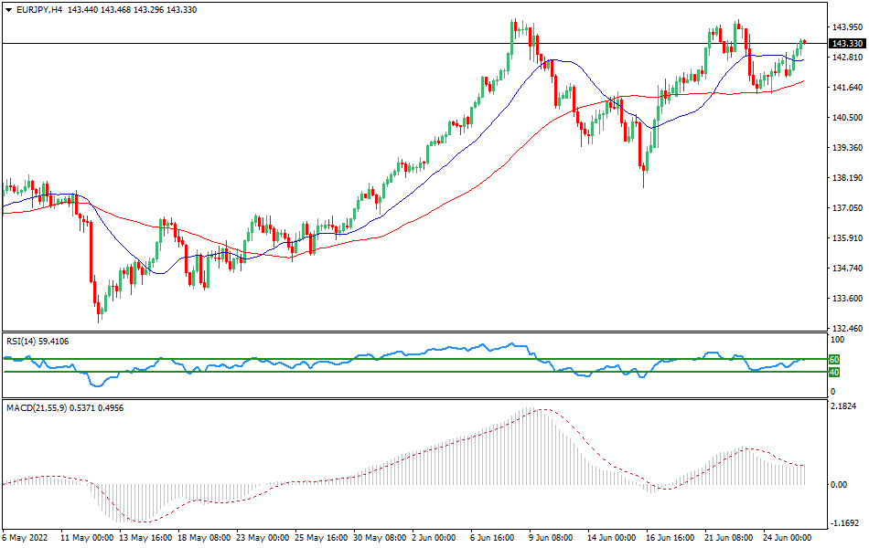 4-hours chart EUR/JPY