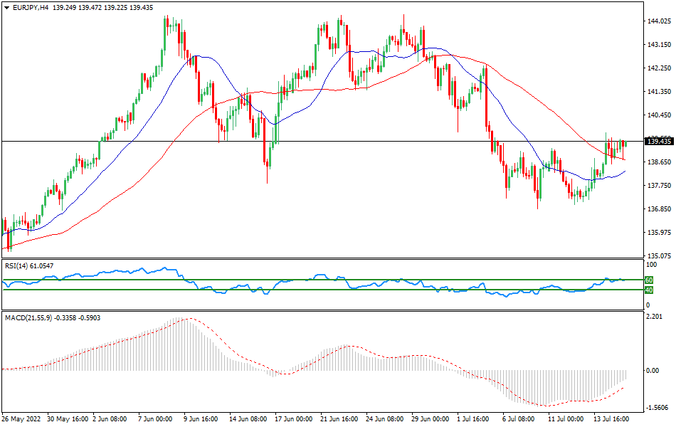 EUR/JPY 4-hours Chart Forex