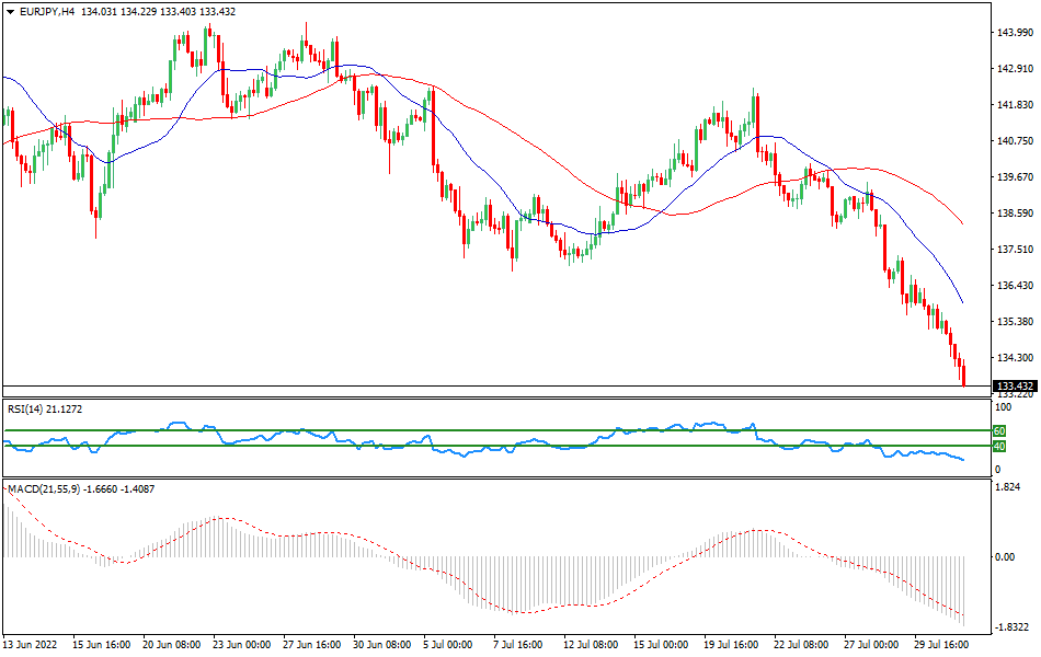 EUR/JPY 4-hours Chart Forex