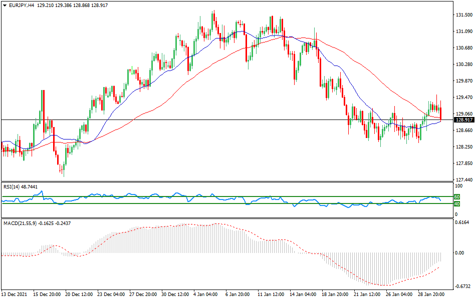 EUR/JPY - Technical analysis of the EUR/JPY currency pair on February 1