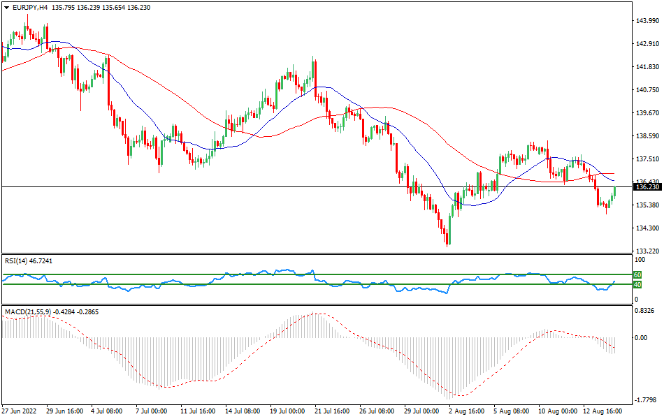 EUR/JPY 4-hours Chart Forex