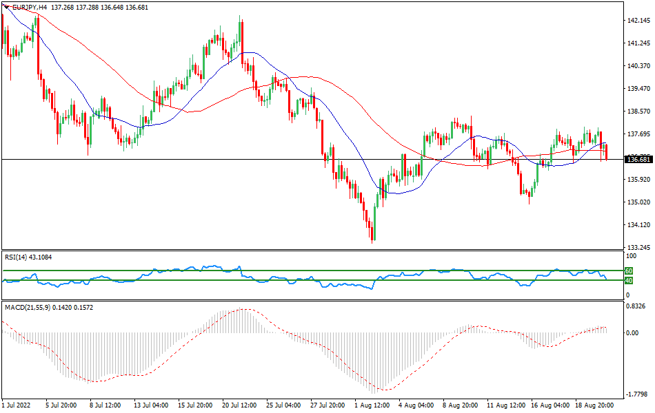 EUR/JPY 4-hours Chart Forex