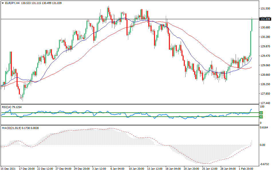 EUR/JPY - Technical analysis of the EUR/JPY currency pair on February 3