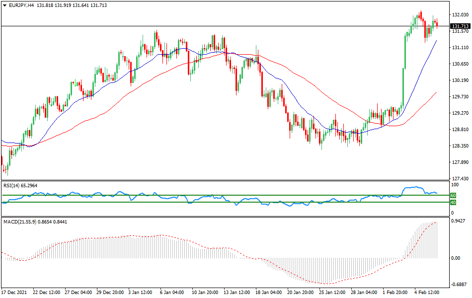 EUR/JPY - Technical analysis of the EUR/JPY currency pair on February 8