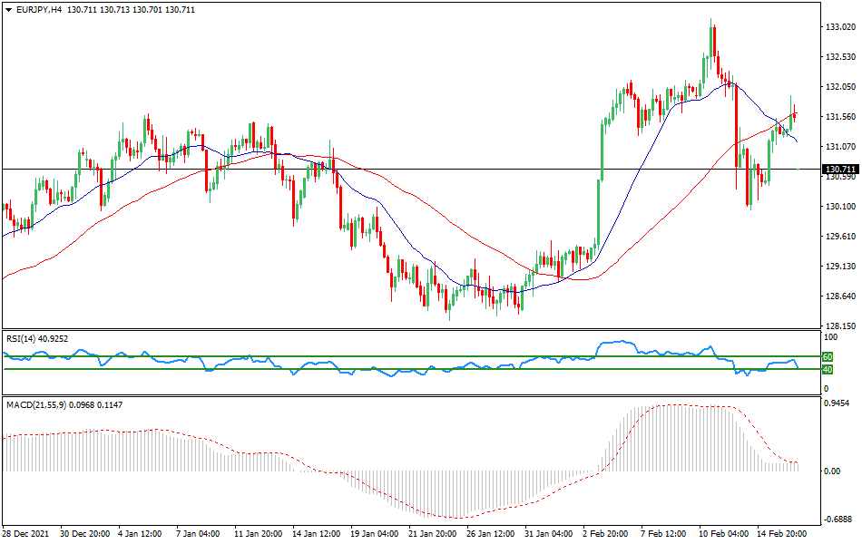 EUR/JPY - Technical analysis of the EUR/JPY currency pair on February 17
