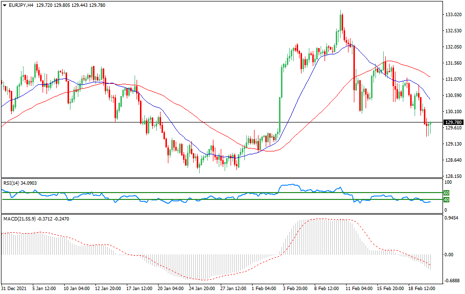 EUR/JPY - Technical analysis of the EUR/JPY currency pair on February 22