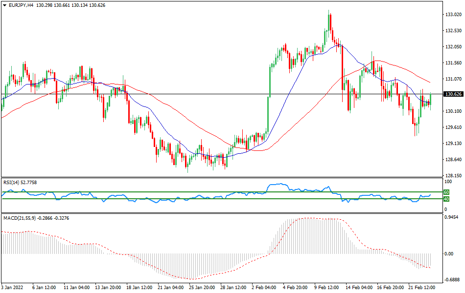EUR/JPY - Technical analysis of the EUR/JPY currency pair on February 23