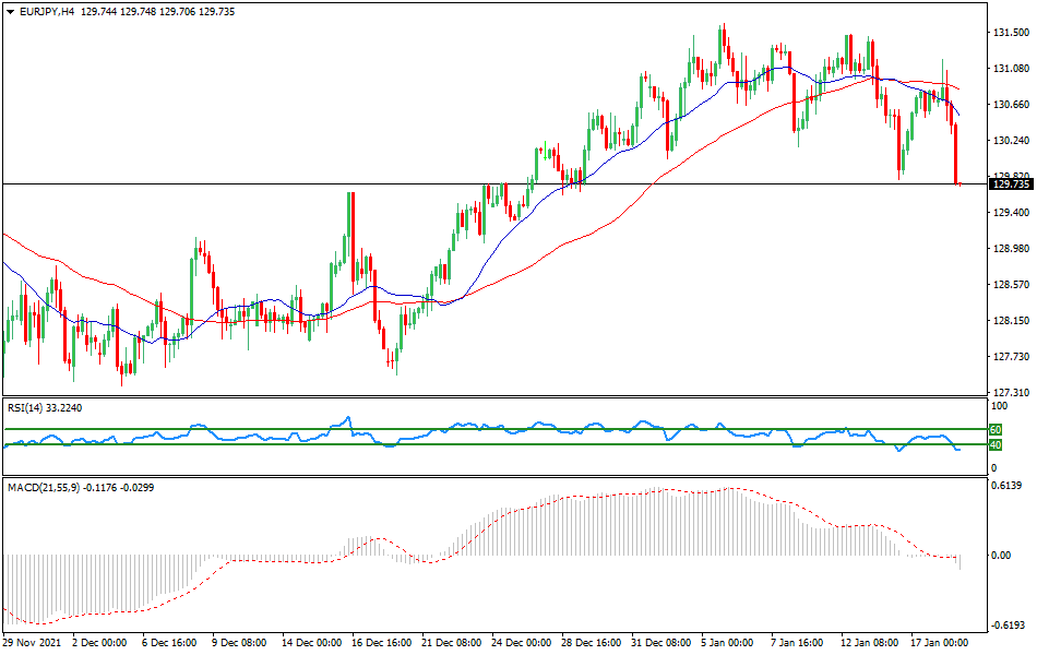 EUR/JPY - Technical analysis of the EUR/JPY currency pair on January 18