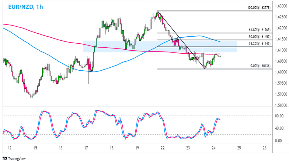 EUR/NZD 1-часовой график Форекс
