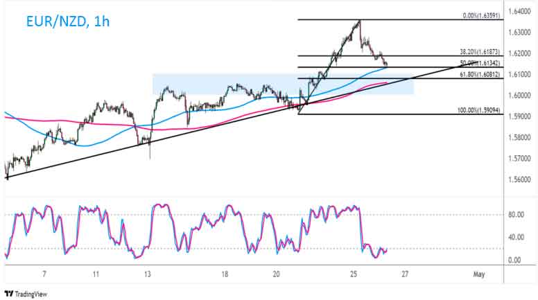 Аналитика по EUR/NZD