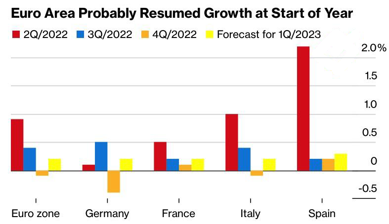 Dynamics of European economies