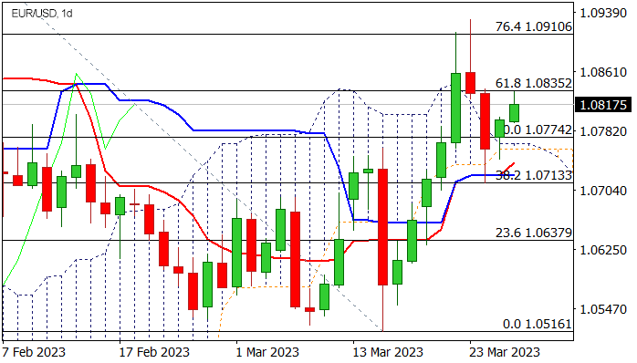EUR/USD дневной график Форекс