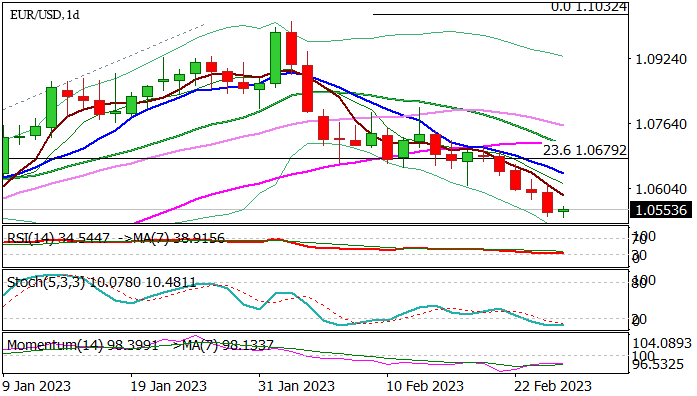 График EURUSD: медведи могут взять паузу для консолидации перед возобновлением торгов
