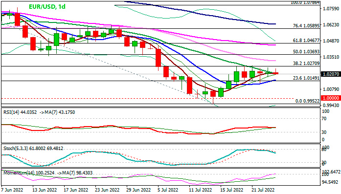EUR/USD дневной график Форекс