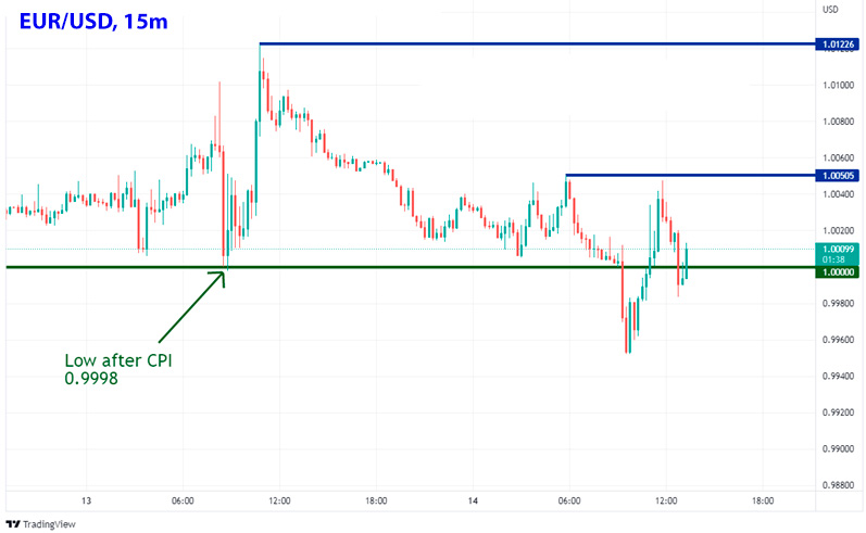 EUR/USD 15-минутный график Форекс