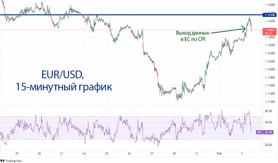 пара EUR/USD выросла после публикации индекса потребительских цен