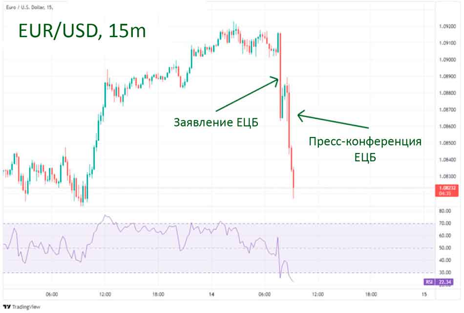 EUR/USD движется вниз