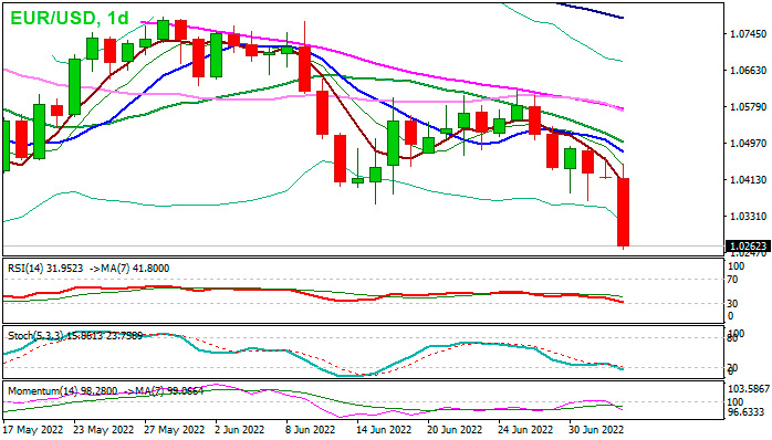 EUR/USD дневной график Форекс