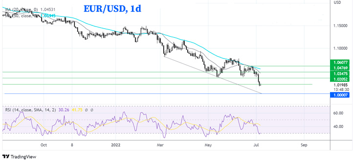 EUR/USD дневной график Форекс
