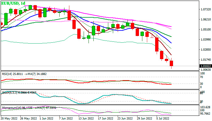 EUR/USD дневной график Форекс