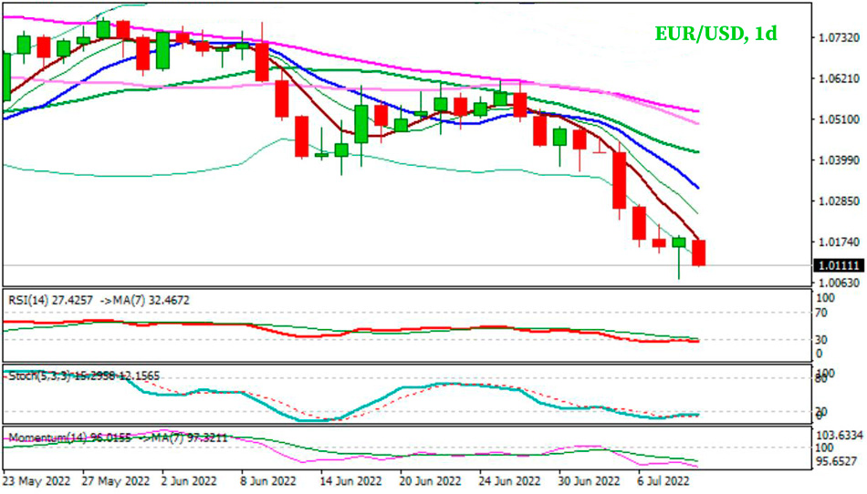 EUR/USD дневной график Форекс