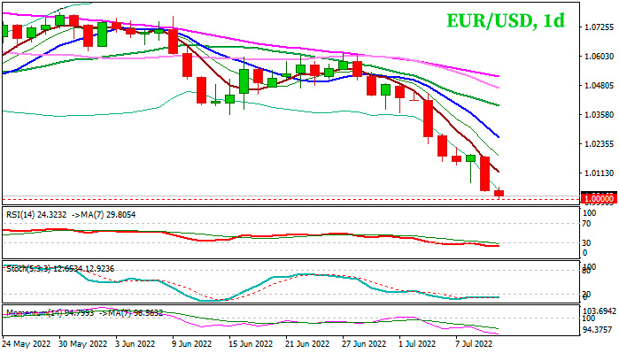 EUR/USD дневной график Форекс