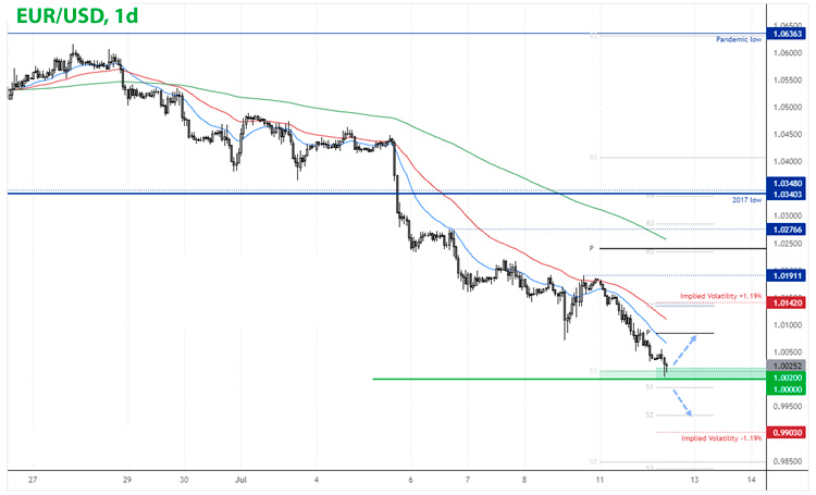 EUR/USD дневной график Форекс