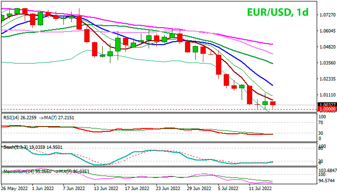 EUR/USD дневной график Форекс