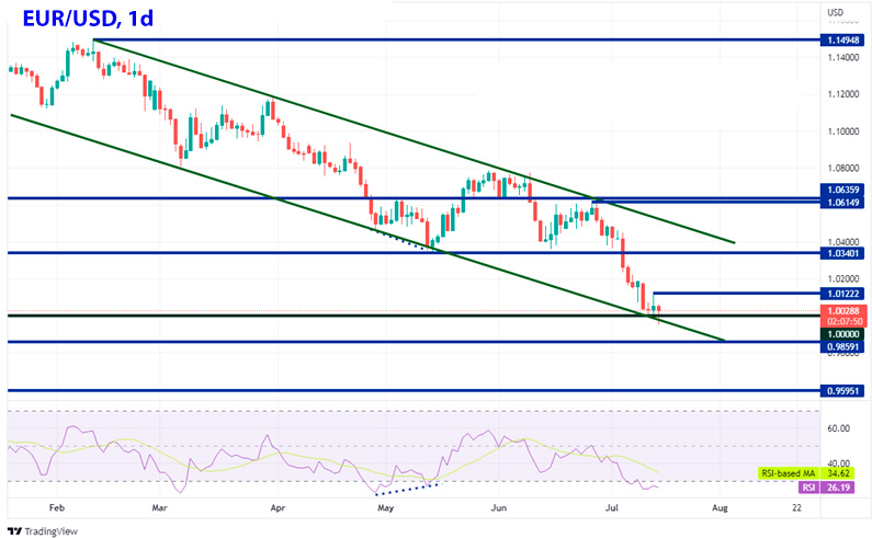EUR/USD дневной график Форекс